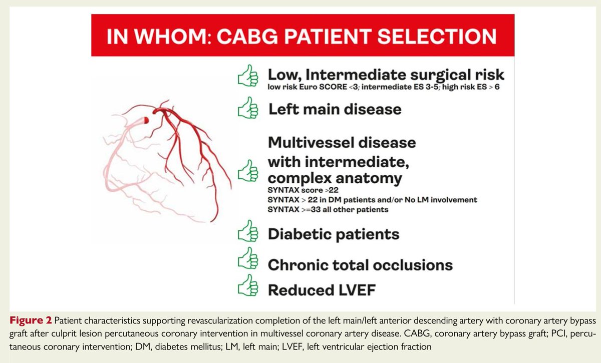 DrCCaroli's tweet image. 🪸 ¿Para quién CABG post-PCI en SCA? 
1⃣Riesgo qx bajo/intermedio (EuroSCORE II &amp;lt;5), LM, MVD con #SYNTAX&amp;gt;22 (&amp;gt;33 sin DM/LM), DM, oclusiones crónicas, FEY≤35%. 
2⃣Evitar en alto riesgo/edad &amp;gt;70a (#SWEDEHEART). 
3⃣Evaluación con #FFR, datos mixtos⚠️ (#FRAME-AMI vs #GRAFFITI)