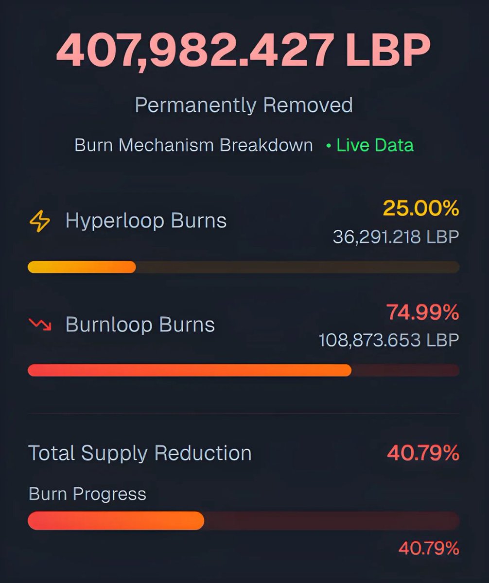 🌘 GN! Thursday’s Rocking with #LoopBurn Fever! 
🔥 40.8% of LoopBurn supply incinerated! 🚀

New:
▪️Sonic testnet 2.1 explorer is live: ⚡️testnet.sonicscan.org!
▪️39 days until the Sonic Summit 2025 in Singapore.
Get Tickets - summit.soniclabs.com

Grab $LBP on