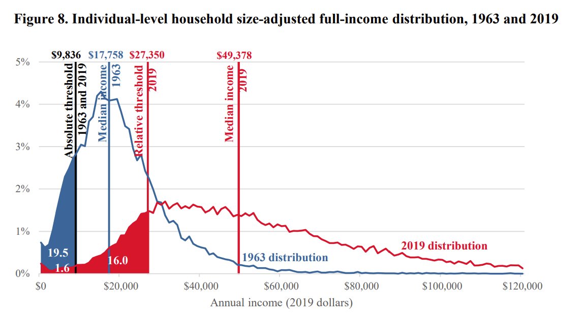 jdcmedlock's tweet image. It's also worth pointing out that the War of Poverty absolutely crushed the absolute poverty of that time. 

Our standards in terms of relative poverty have increased, as they should in a wealthy society, but it was wildly successful on it's own terms.
