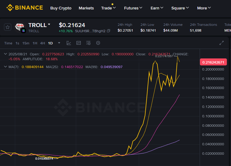 y00thereum's tweet photo. $TROLL is #2 in 30d💹 , #5 in 24h💹 and #13 in 7d💹 , currently ranked #233 outperforming 99% or w/e of TOP 500 Crypto currencies, not just MEMEs. Do w/e u want with dis info. 🧌💹 https://t.co/FBOAmNcg6q