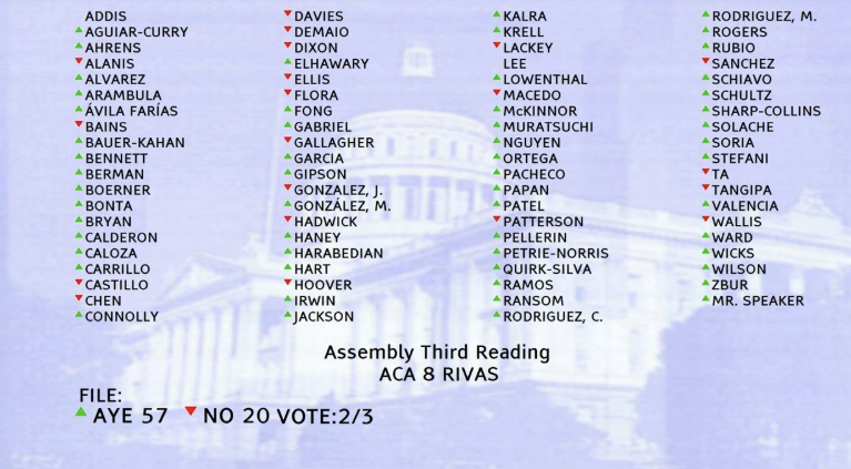 realtimegovca's tweet photo. Live from the Assembly Floor
ACA 8 (Rivas/McGuire) Congressional Redistricting vote outcome just in 
Unofficial tally: Yes–57  No–20 
Not final until officially published

#SessionSprint #CALeg #LegislativeIntelligence #RealTimeGov https://t.co/XKCGj4F2AO