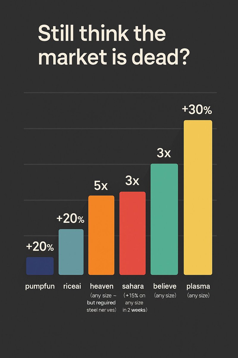 anrd04 (@anrd04) on Twitter photo still think the market is dead?
here’s a quick recap from the last few months:
• <a href="/pumpdotfun/">pump.fun</a>: +20% (any size)
• <a href="/realRiceAI/">RICE AI ( ◉ - ◉ )</a>: 8x (vesting)
• <a href="/heavendex/">heaven</a>: 5x (any size, but required steel balls)
• <a href="/SaharaLabsAI/">Sahara AI | SaharaAI.com 🔆</a>: 2.5x (+15% on any size in 2 weeks)
• <a href="/launchcoin/">Launch Coin on Believe</a>: 3x (any size) still think the market is dead?
here’s a quick recap from the last few months:
• <a href="/pumpdotfun/">pump.fun</a>: +20% (any size)
• <a href="/realRiceAI/">RICE AI ( ◉ - ◉ )</a>: 8x (vesting)
• <a href="/heavendex/">heaven</a>: 5x (any size, but required steel balls)
• <a href="/SaharaLabsAI/">Sahara AI | SaharaAI.com 🔆</a>: 2.5x (+15% on any size in 2 weeks)
• <a href="/launchcoin/">Launch Coin on Believe</a>: 3x (any size)