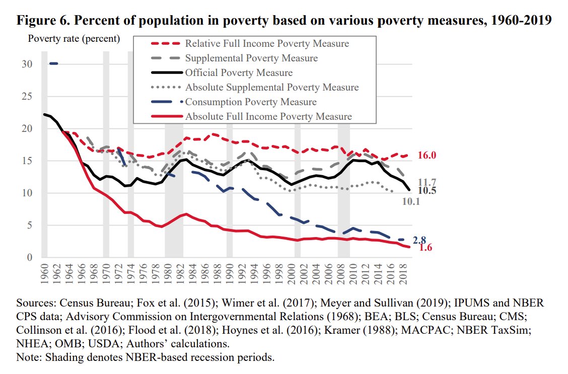 jdcmedlock's tweet image. It's also worth pointing out that the War of Poverty absolutely crushed the absolute poverty of that time. 

Our standards in terms of relative poverty have increased, as they should in a wealthy society, but it was wildly successful on it's own terms.