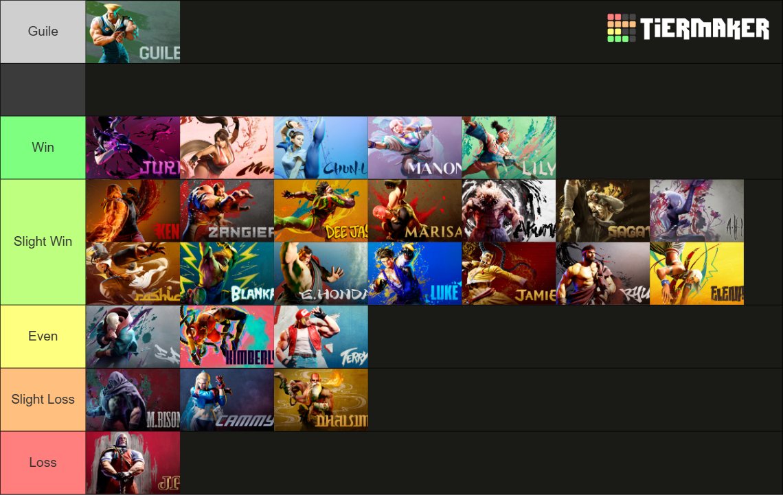 #SF6_Guile 

Decided to put together a Guile Matchup chart. A few things on here I'm very firm on (Juri being a good MU, JP being a bad one), but most of this could be debated. MU Charts seem to be hard to find for a lot of games so I thought I'd share my thoughts.