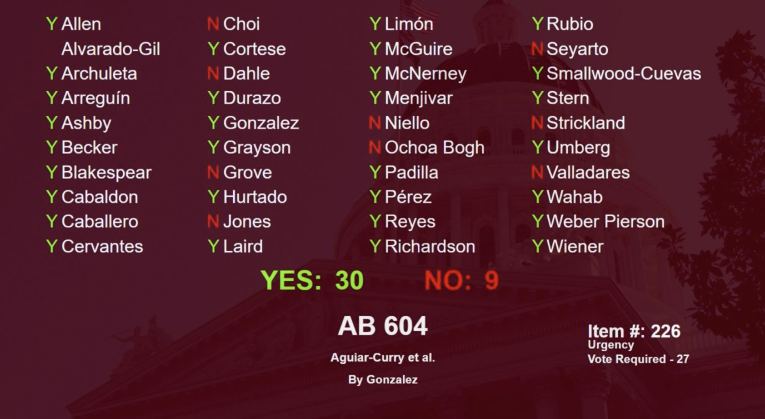 realtimegovca's tweet photo. Live from the Senate Floor
AB 604 (Aguiar-Curry/L. Gonzalez) Redistricting: Congressional districts vote outcome just in 
Unofficial tally: Yes–30  No–9 
Not final until officially published

#SessionSprint #CALeg #LegislativeIntelligence #RealTimeGov https://t.co/udJW2QzoRD