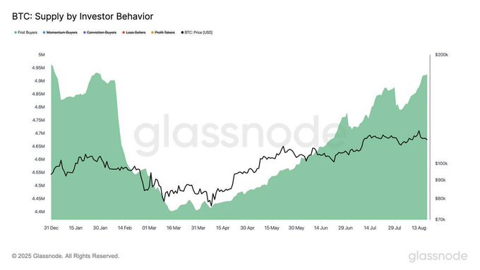 Satoshi_Talks's tweet image. #Glassnode shows how Bitcoin holders are reacting to volatility:

🟢 First Buyers: +220K $BTC in 5 days (4.93M total)

🔒 Conviction Buyers: +10.1% to 1.03M BTC

🔻 Loss Sellers: +37.8% (87K #BTC) but panic is limited

💰 Profit Takers: +5.4% to 1.83M BTC (YTD high)

#BTC