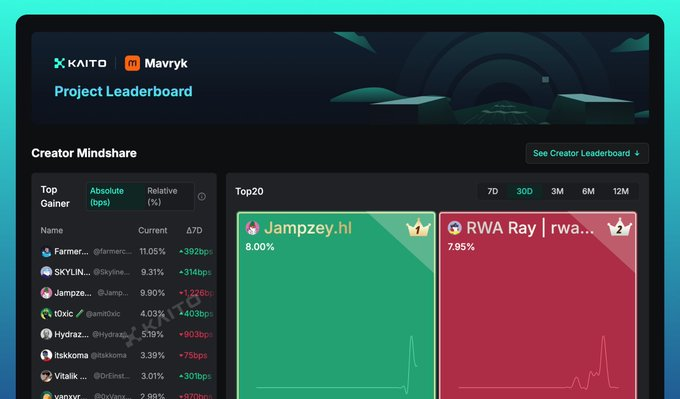 Tommy Nakamoto (@onchainlegend) on Twitter photo The <a href="/MavrykNetwork/">Mavryk Network | Tokenizing $10B in RWAs</a> leaderboard is live.
A Layer 1 for tokenized RWAs with integrated DeFi.
> 100M+ transactions
> 2.2M wallets
> $10B tokenization pipeline
You join, you yap, you climb.
This is how you shape adoption. The <a href="/MavrykNetwork/">Mavryk Network | Tokenizing $10B in RWAs</a> leaderboard is live.
A Layer 1 for tokenized RWAs with integrated DeFi.
> 100M+ transactions
> 2.2M wallets
> $10B tokenization pipeline
You join, you yap, you climb.
This is how you shape adoption.