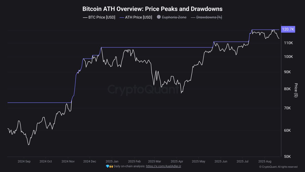 Bitcoin is retesting its previous ATH at $112K as support. 🔹 2nd retest in  a short span 🔹 Quick revisits to breakout levels usually signal weakness,  not strength 🔹️ However, still support
