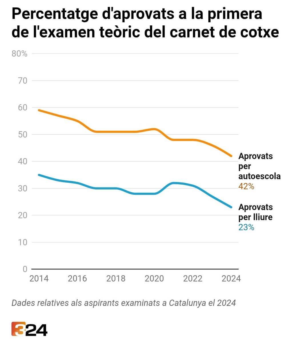 SomXlaPublica's tweet photo. Modelo competencial, 10 años fabricando incompetentes y ahora podrán atropellarte. https://t.co/lySLL0BH1v