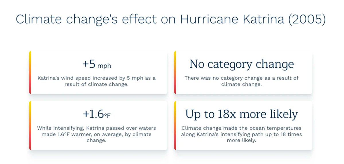 ClimateCentral's tweet photo. 20 years ago this week, Hurricane #Katrina became one of the worst disasters in U.S. history. 

Now, new ocean and hurricane attribution science helps us understand how human-caused climate change left its fingerprints on the storm 🧵 https://t.co/v3PDBzyddq