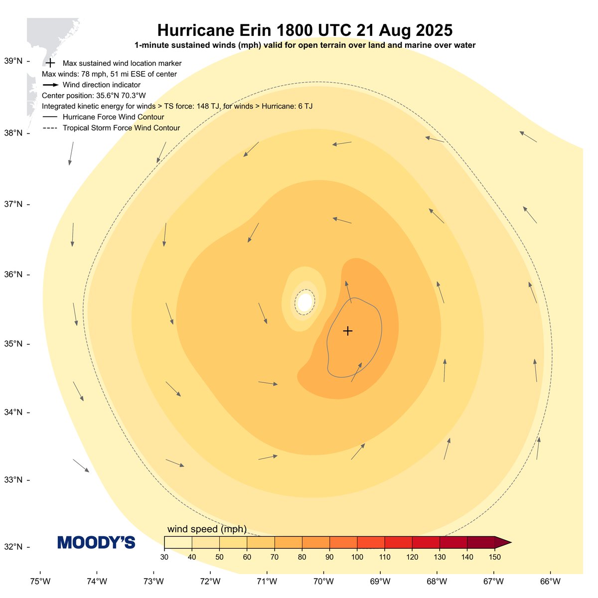 Our latest (and final) Snapshot of #HurricaneErin shows TS-force integrated kinetic energy (IKE) of 148 TJ. Considering its complete track IKE, it now sits at about the 90th percentile for Atlantic TCs 2002–present. TIKE will substantially rise through the weekend.