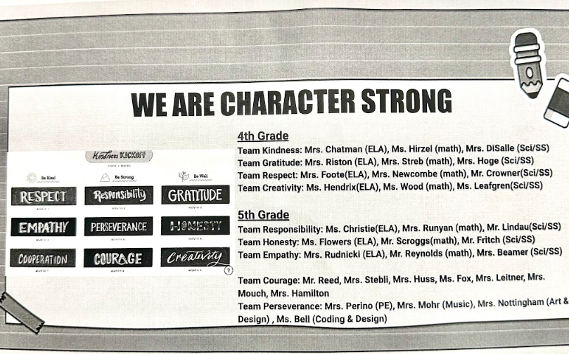 Holland Intermediate is Character Strong! 💙 This year, 4th &amp; 5th graders are focusing on traits like Respect, Gratitude, Empathy, Perseverance, Honesty, Courage &amp; Creativity! Living out “The Springfield Way” all year long. 📷 #CharacterStrong #SpringfieldStrong