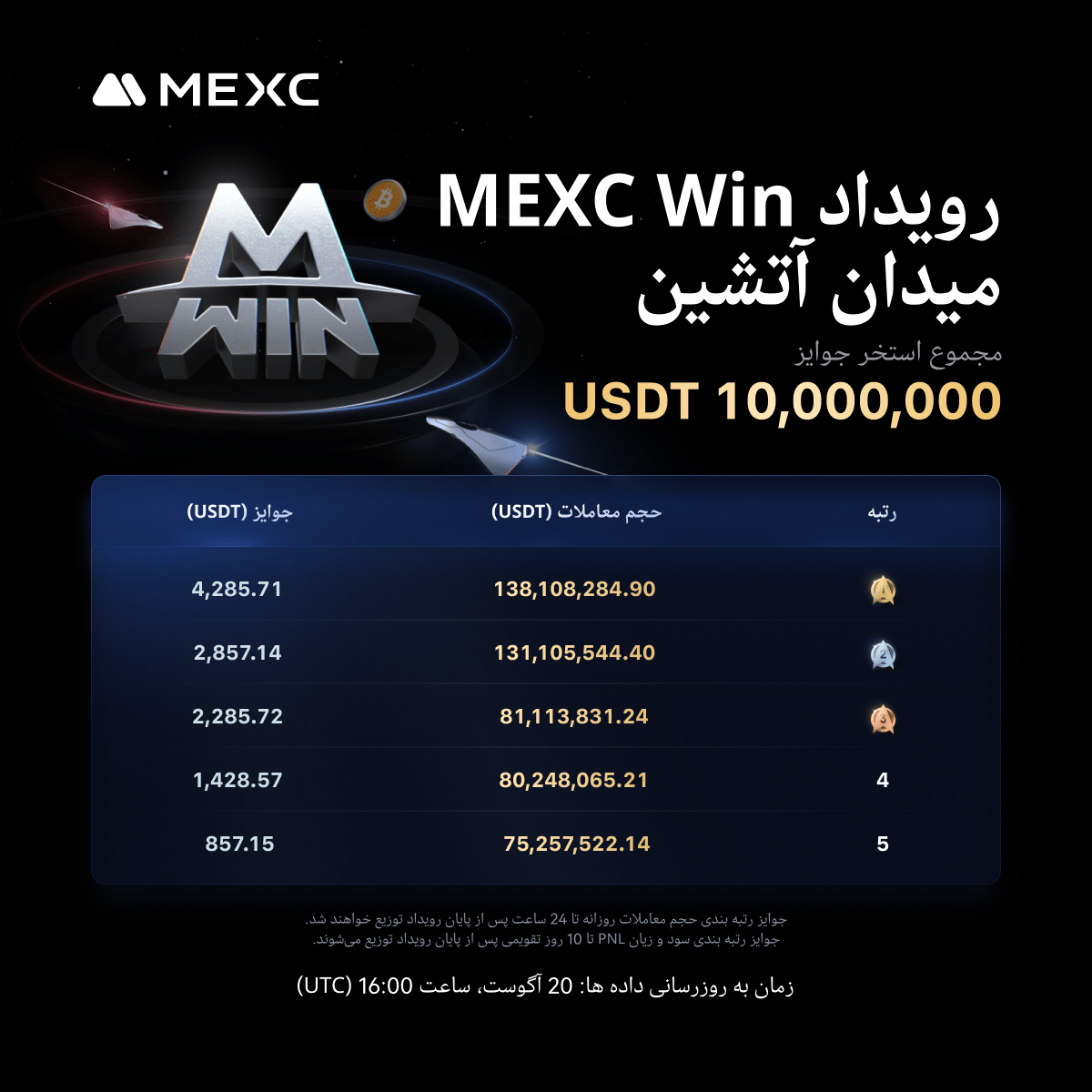 MEXC_PER's tweet photo. 🚀 رقابت داغ معاملات فیوچرز #MEXC

🎉 تبریک به برنده‌های رتبه‌بندی حجم معاملات روزانه – 20 آگوست 2025

🔗 جزئیات: https://t.co/1vgx5mACva

⚡️ ترید کن، صعود کن، برنده باش: https://t.co/5yXiSbcDYo

#BlazingArena #MEXCWIN #FuturesTrading
#مکسي #کریپتو #فیوچرز https://t.co/YOb5BXPb7v