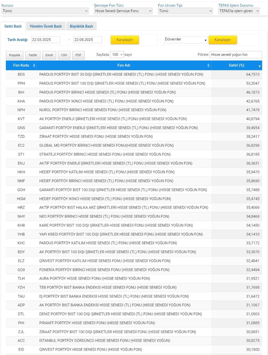 financialfree42's tweet image. ROKETLEYEN FONLAR

21 mart #bist100 dip noktaya ulaşmıştı, malum İmamoğlu tutuklanması. O günden bu yana getiriler.

Bence bu tablonun ilk 3 sırası #KHA #HGM ve #GO9 

Sizce neden böyle düşünüyorum?