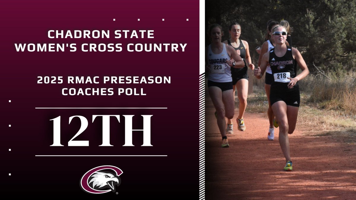 csceagles's tweet image. XC POLL: The Chadron State women's cross country team placed 12th in the RMAC Coaches Poll while the men were 13th ahead of a 2025 season that sees nine of 12 runners who competed at last year's RMAC meet coming back to the Eagles.
Click below for story:
chadroneagles.com/news/2025/8/21…