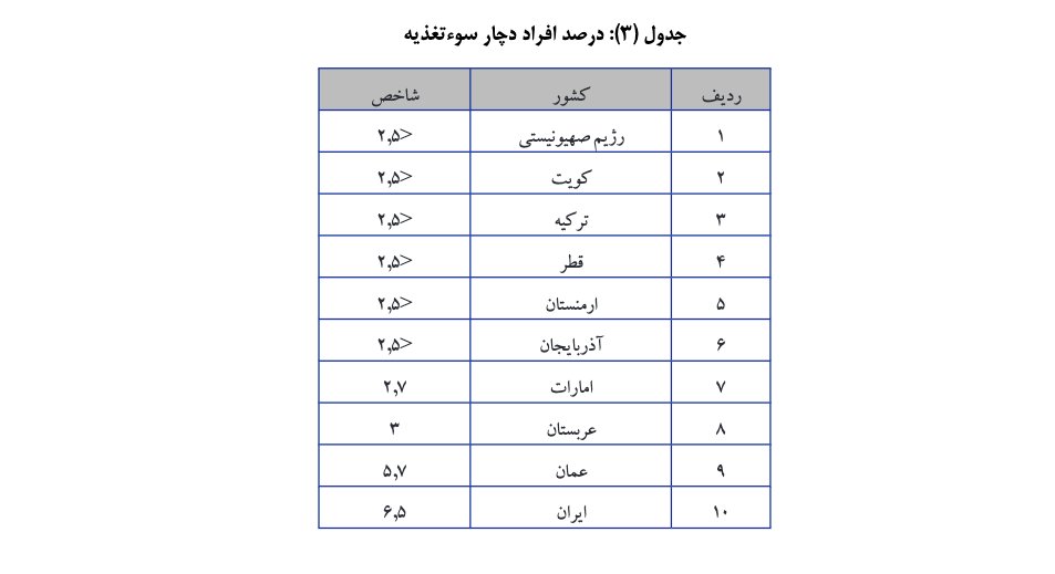 beehnam's tweet image. مرکز بررسی‌های استراتژیک نهاد ریاست جمهوری:
اسرائیل بالاترین امنیت غذایی را دارد، ایران کمترین
اسرائیل کمترین گرسنه را در منطقه دارد، ایرانی بیشترین
#ایران_اشغالی