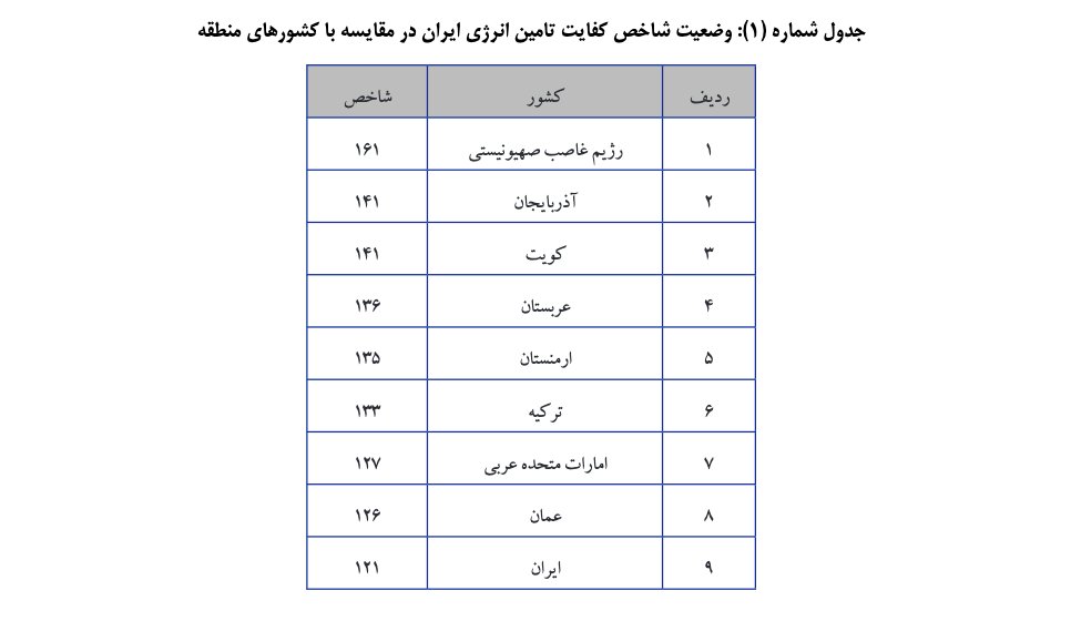 beehnam's tweet image. مرکز بررسی‌های استراتژیک نهاد ریاست جمهوری:
اسرائیل بالاترین امنیت غذایی را دارد، ایران کمترین
اسرائیل کمترین گرسنه را در منطقه دارد، ایرانی بیشترین
#ایران_اشغالی