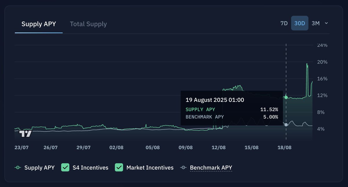 Kamino Finance Supply APY chart showing surge with Season 4 incentives