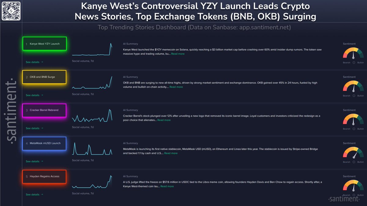 🗣️ The stories driving markets and generating the most hype among the  crypto community are: 👟 Kanye West launched the $YZY memecoin on Solana,  quickly reaching a $3 billion market cap before