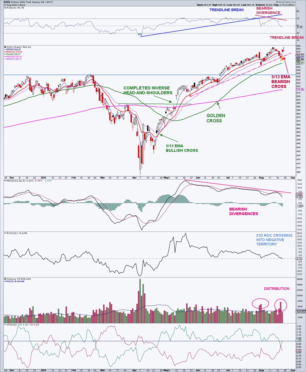 $QQQ Minor trend break, momentum divergences, minor 5/13 EMA crossover sell signal, couple days of distribution. Think more needed.