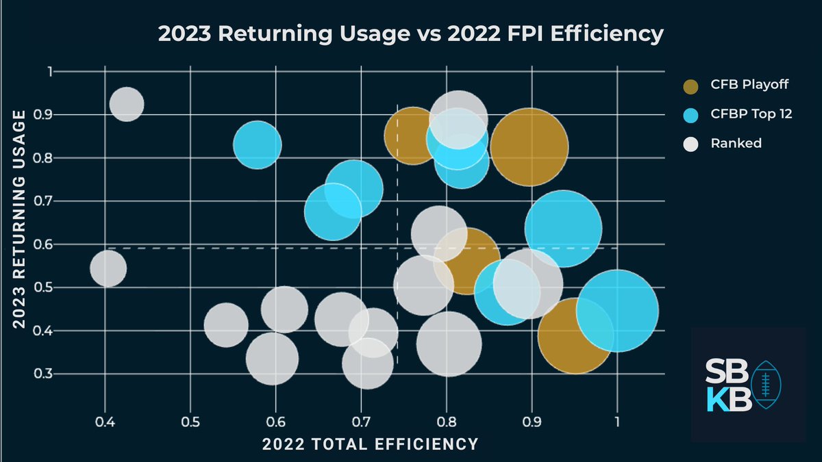 SeeBallKnowBall's tweet photo. Taking a look at Returning Usage versus the previous season's FPI Efficiency and how that has impacted CFBP Teams. Full blog + interactive charts out tomorrow. https://t.co/RqNndZ8clx