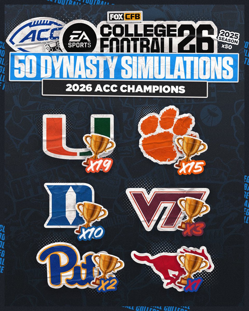 FOX College Football (@cfbonfox) on Twitter photo CFB season is around the corner 👀
After 50 simulations of <a href="/EASPORTSCollege/">EASPORTSCollege</a> 26, <a href="/CanesFootball/">Miami Hurricanes Football</a> has the most hypothetical ACC titles! CFB season is around the corner 👀
After 50 simulations of <a href="/EASPORTSCollege/">EASPORTSCollege</a> 26, <a href="/CanesFootball/">Miami Hurricanes Football</a> has the most hypothetical ACC titles!