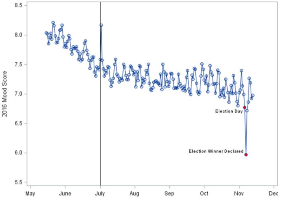 JournalGIM's tweet photo. New data by @Srijan_SenMDPhD &amp; colleagues from the @internhealth study found that U.S. presidential elections significantly impacted the mental health of young physicians

Read the free full-text of this #JGIM #ConciseResearchReport ⬇️:
https://t.co/9IGLsqJroh https://t.co/AJyTTao3cg