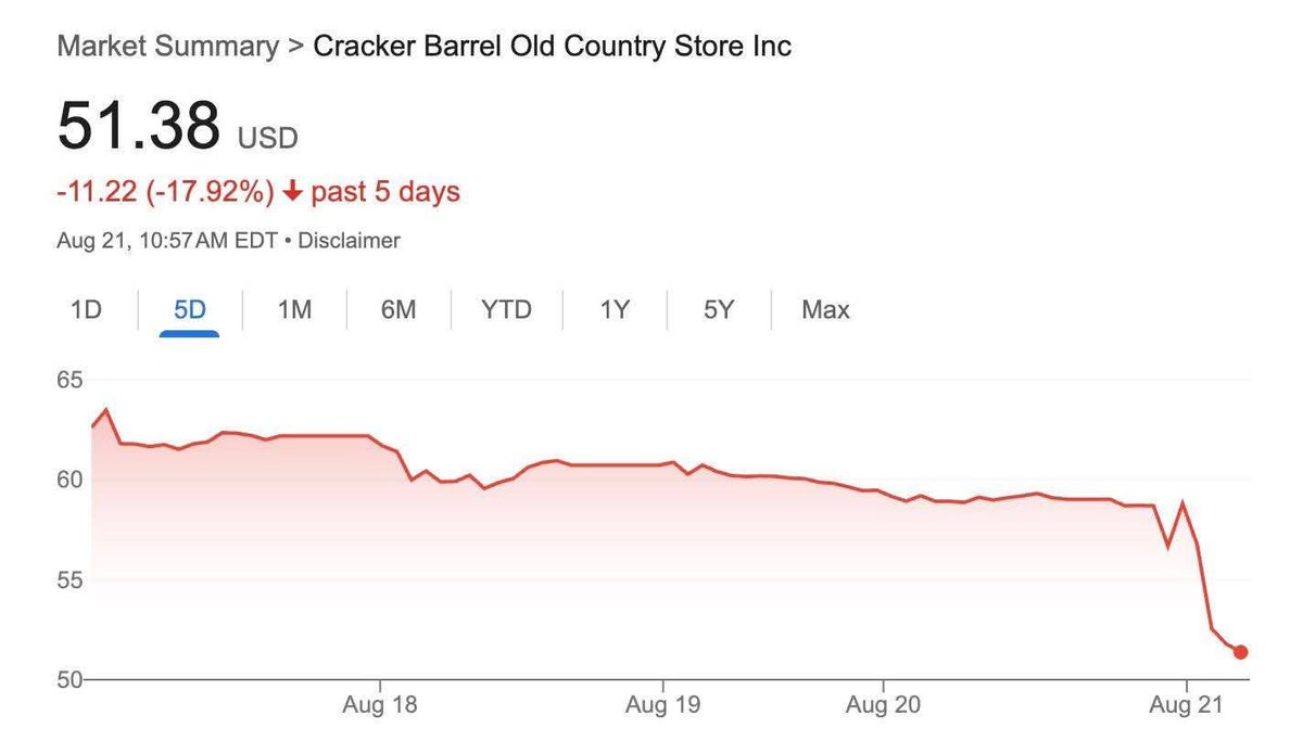 truestevecarra's tweet photo. They literally removed the “cracker” from Cracker Barrel… Now I know how indigenous people feel about the Washington Redskins changing their name. #disenfranchised https://t.co/rLQpGMLWY9