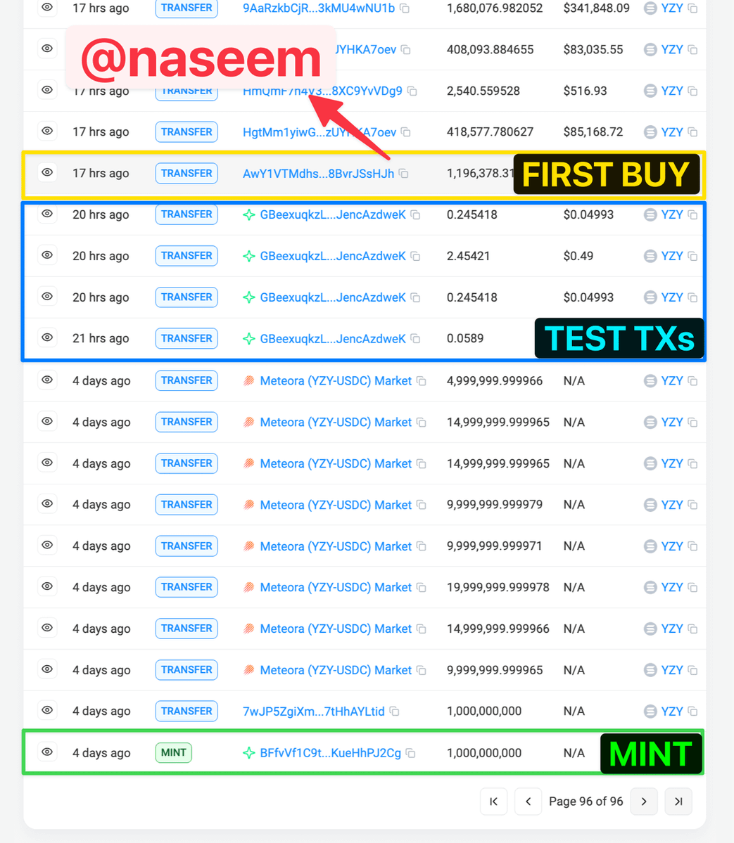 The Solana Post (@thesolanapost) on Twitter photo 🚨 <a href="/bubblemaps/">Bubblemaps</a> says the first buyer of $YZY is Naseem, the trader who turned $1.1M into $100M on $TRUMP.
He sniped $250K on launch, already cashed out $800K, and still holds $600K. 🚨 <a href="/bubblemaps/">Bubblemaps</a> says the first buyer of $YZY is Naseem, the trader who turned $1.1M into $100M on $TRUMP.
He sniped $250K on launch, already cashed out $800K, and still holds $600K.
