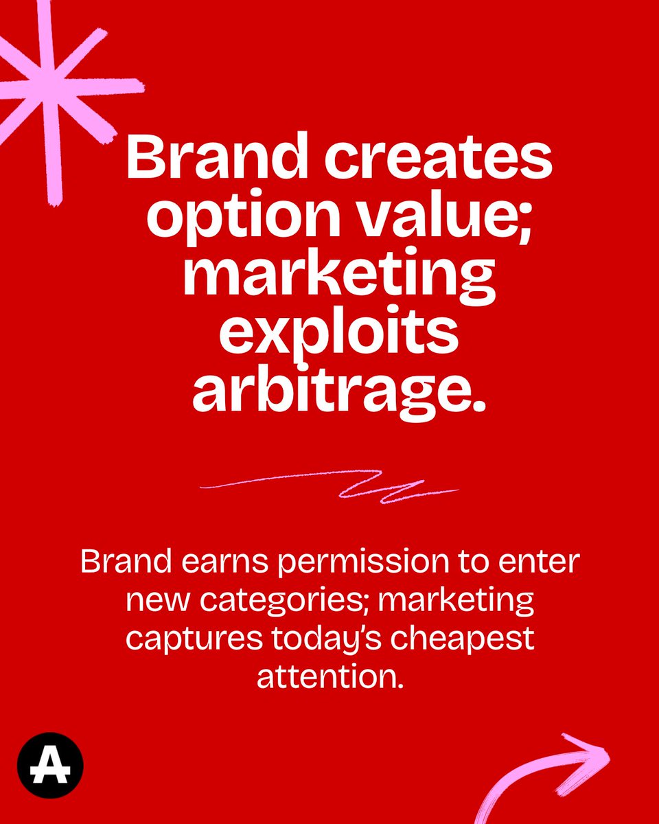 krishmenon's tweet photo. 11/ Brand creates option value. Marketing exploits arbitrage.
Brand earns permission to expand.
Marketing captures today’s cheapest attention.