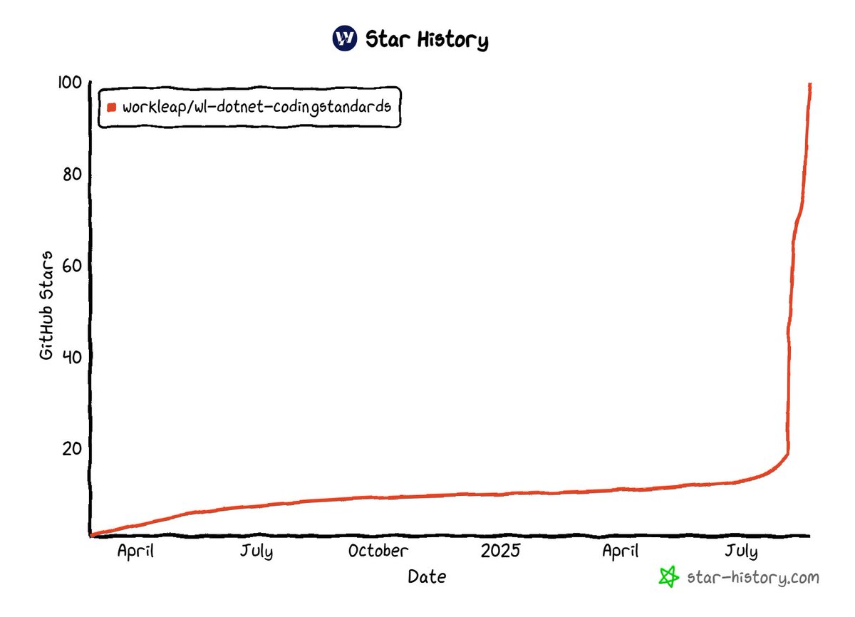 asimmon971's tweet image. Workleap&apos;s C# coding standard has reached 100 stars in just a couple of days. It seems people like the idea of simply installing a NuGet package to get code style, best practices for perf, quality, and security enforced by default in any IDE and during CI builds!

#dotnet #csharp