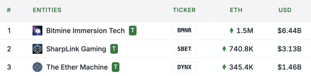 Table of top 3 ETH treasury companies with holdings in ETH and USD