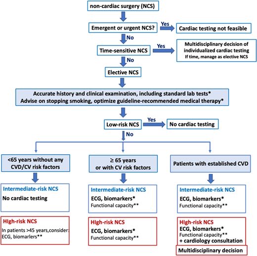 SeguraCardio's tweet photo. Acute HF after non-cardiac surgery: not rare, potentially challenging ⚠️
🚨 #ACVC/#HFA of the @escardio NEW CLINICAL consensus 📄
Useful for anaesthesiologists, ICU, cardiologists & more‼️
Share it ❤️
#CardioTwitter #Periop #NonCardiacSurgery #HF #HeartFailure https://t.co/RbPI1AQRUh