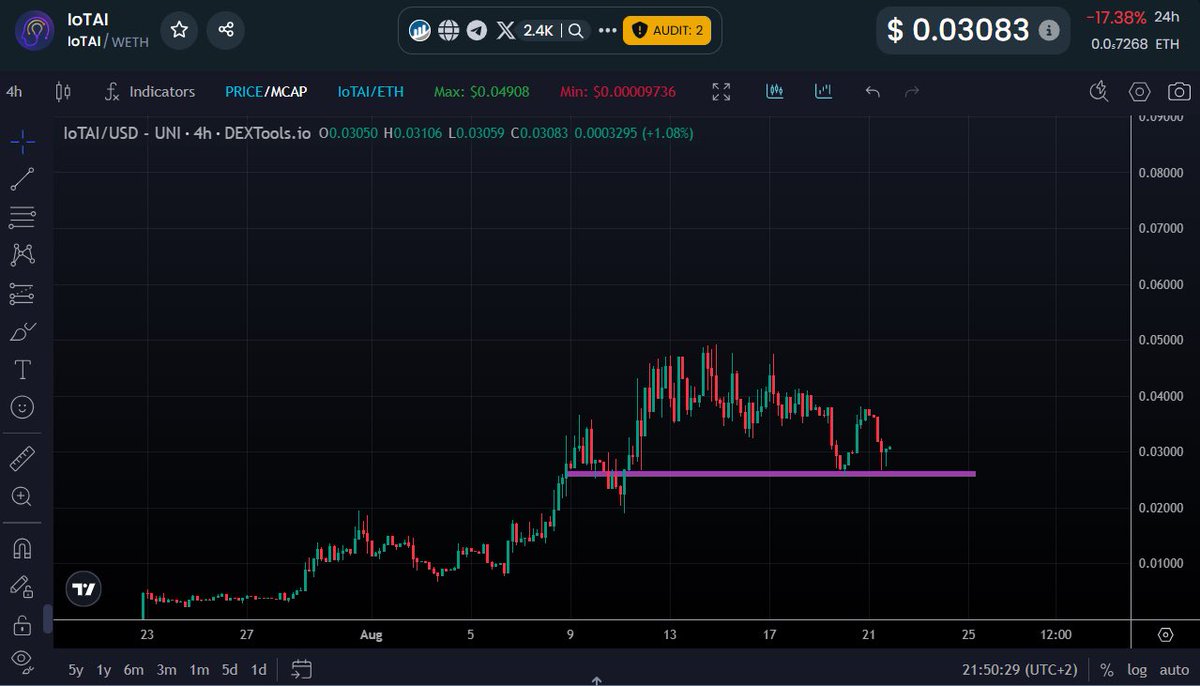0xTwilty's tweet image. $IoTAI is the type of team you wanna stick with. They are consistently building and improving every day.

Its currently sitting at 3M, and right now the team is in the process of integrating $SOL, @Solana into their DEX Aggregator.

Once they’ve dropped it.. I think there will be…