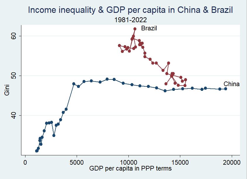 BrankoMilan's tweet photo. How inequality in Brazil want down to China's level, but China outstripped Brazil in GDP per capita (from 9-to-1 in favor of Brazil, to 3-to-2 in favor of China). https://t.co/Ti0kDIzRAd