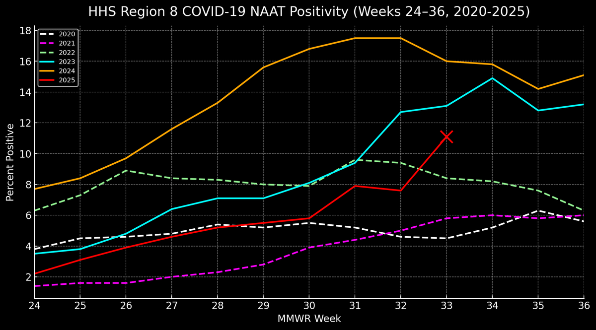 Colorado, Montana, North Dakota, South Dakota, Utah, and Wyoming: The CDC reported the largest 1 week spike in Covid positivity since ~Jan 1 2022.  Covid positivity rate is higher than 2020-2022.