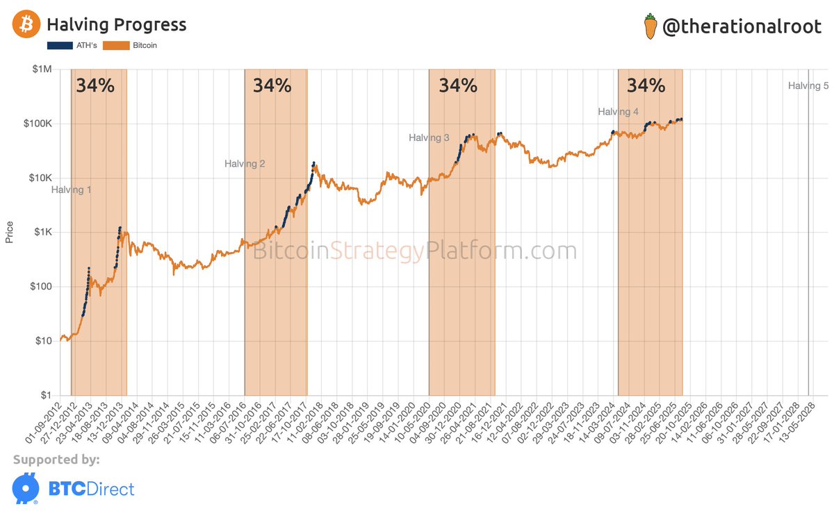 Halving progress 34%. #Bitcoin