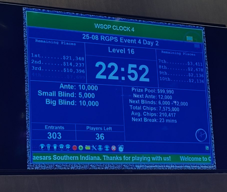 Lightning (@lightning_poker) on Twitter photo We’re are down to just 6 bozos left between me and the ring. What a fun day! Win or lose it’s exciting to wake up and be blessed enough to play your favorite game for $20,000+ <a href="/RGPokerSeries/">RunGood Poker Series</a> thanks for coming to my neck of the woods. What a fun tour! We’re are down to just 6 bozos left between me and the ring. What a fun day! Win or lose it’s exciting to wake up and be blessed enough to play your favorite game for $20,000+ <a href="/RGPokerSeries/">RunGood Poker Series</a> thanks for coming to my neck of the woods. What a fun tour!