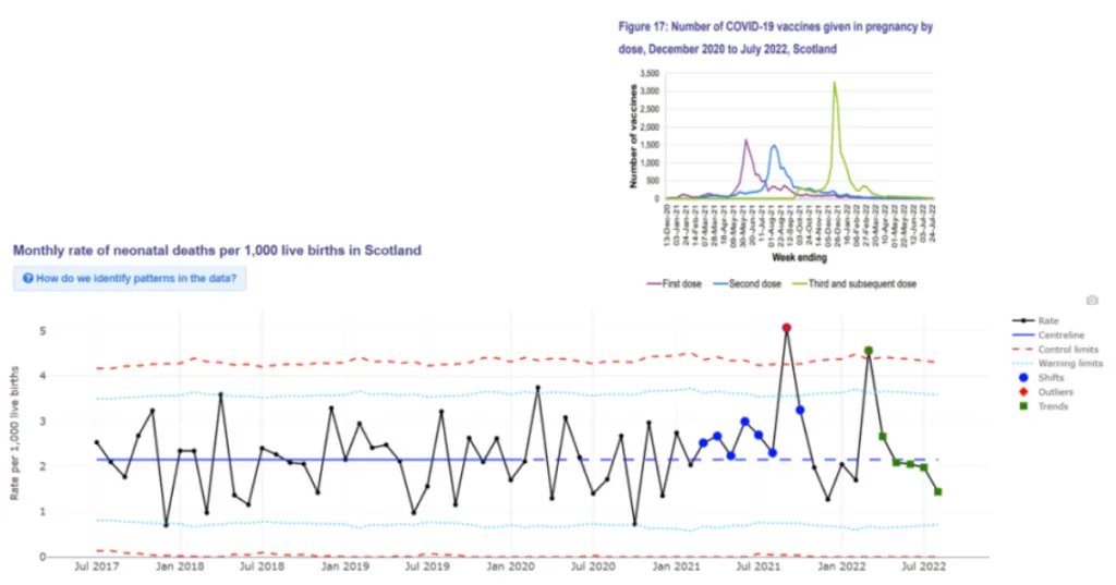 Dr Clare Craig (@clarecraigpath) on Twitter photo <a href="/EthicalSkeptic/">Ethical Skeptic ☀</a> There was a clear spike in neonatal deaths in Scotland correlated with the early rollout.
Public Health Scotland said they could not investigate the link to vaccines in case it increased vaccine hesitancy.
hartuk.substack.com/p/neonatal-dea… <a href="/EthicalSkeptic/">Ethical Skeptic ☀</a> There was a clear spike in neonatal deaths in Scotland correlated with the early rollout.
Public Health Scotland said they could not investigate the link to vaccines in case it increased vaccine hesitancy.
hartuk.substack.com/p/neonatal-dea…