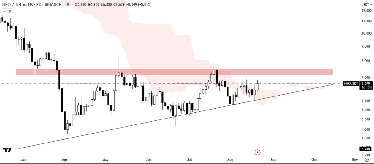 UzoukwuSaviour's tweet photo. #NEO/USDT ANALYSIS

NEO is rebounding from the support trendline of the ascending triangle pattern and is currently trading above the Ichimoku Cloud, which is acting as support. A solid breakout from the pattern would confirm a bullish trend. Keep a close watch on it. https://t.co/oZtn1gWIja