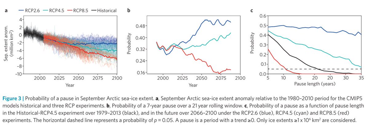 Two papers have been published this year showing that sea ice decline in the Arctic has paused over the last 18 to 20 years. 

Rather than acknowledging that these findings are quite significant, climate “scientists” are attempting to repackage this as if they expected that there