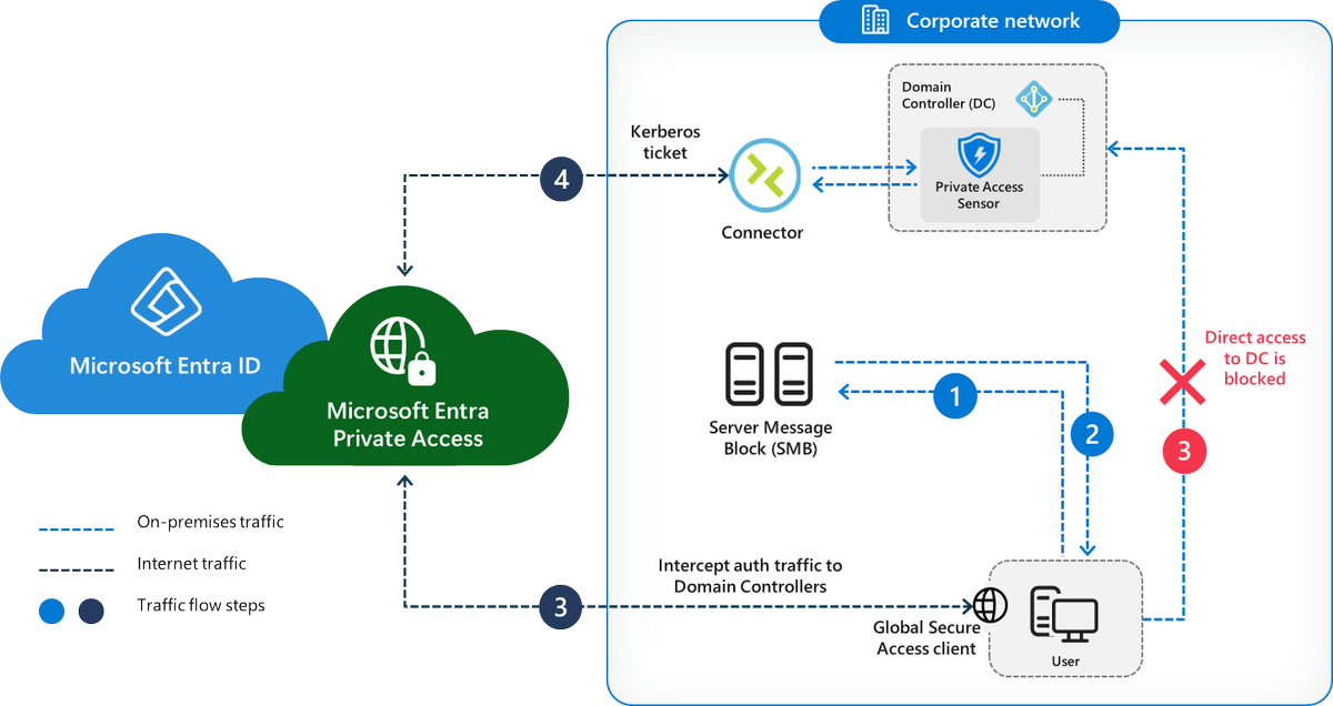 NEW Microsoft Entra SSE feature in public preview: 
"IT Admins can now set detailed SPN-level policies, such as requiring MFA for cifs/* file shares, enabling compliant device access to MSSQL/* servers, and applying step-up authentication for sensitive RDP servers. This allows