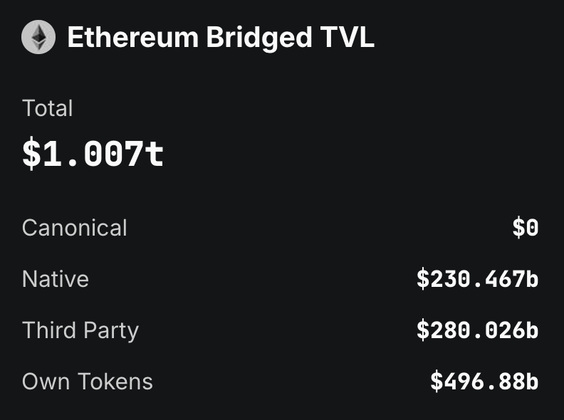 JUST IN: 🚨 ETH bridged TVL breaks $1 Trillion