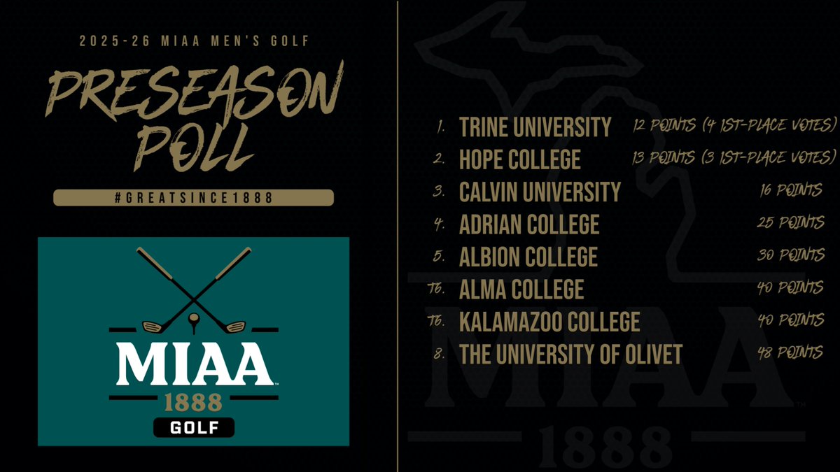 Thunder Claim Top Ranking in Inaugural #D3MIAA Men’s Golf Preseason Poll ⛳

READ -- bit.ly/4mVpRHo

#MIAAmgolf #GreatSince1888 <a href="/AdrianBulldogs/">Adrian College Athletics</a> <a href="/gobrits/">Albion Athletics</a> <a href="/AlmaScots/">Alma College Scots</a> <a href="/CalvinKnights/">Calvin Knights</a> <a href="/HopeAthletics/">Hope College Athletics</a> <a href="/khornets/">Kalamazoo College Athletics</a> <a href="/OlivetAthletics/">The University of Olivet Athletics</a> <a href="/TrineAthletics/">Trine Thunder</a>