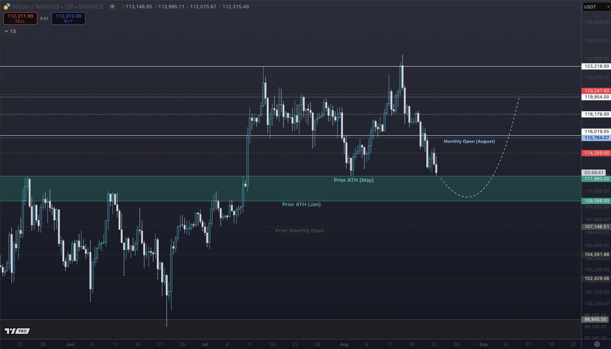 I think we may fill out this range a bit. Make everyone think we're breaking down, while we're simply testing prior ATHs. Nothing ugly or abnormal about this. 

$BTC