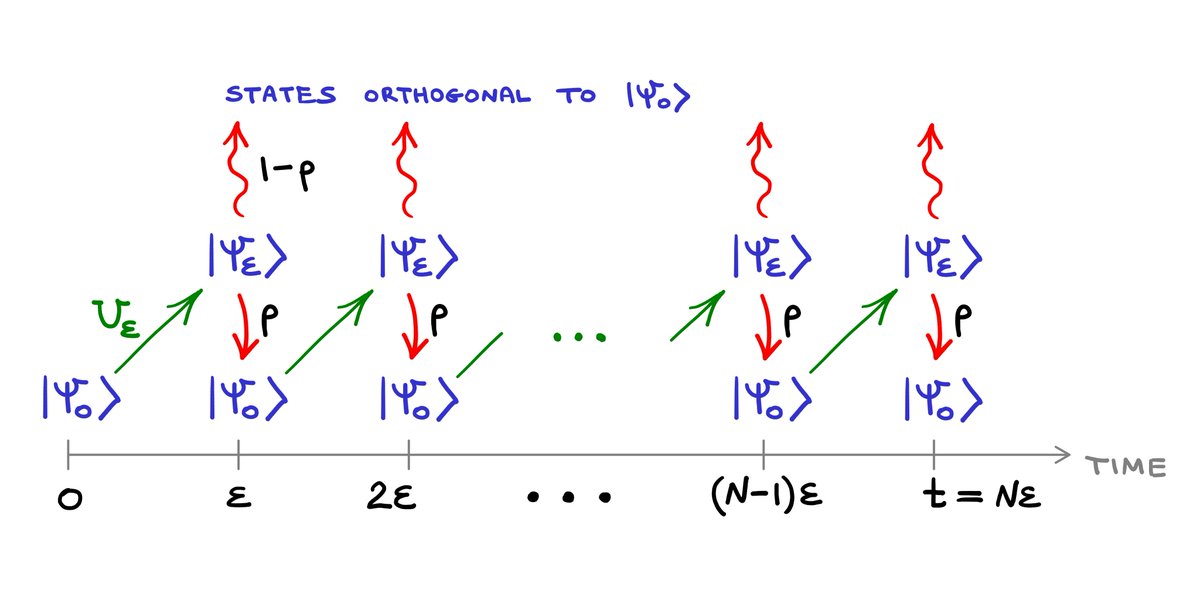 🔧 Working on the next Quantum on the Back of an Envelope episode.
It's about the quantum Zeno effect -- sneak peek below 👇

Should be out this weekend here: youtube.com/playlist?list=…