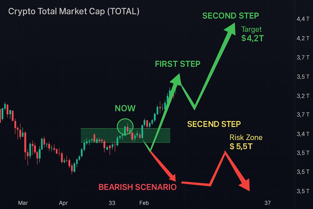 We’re entering the most critical phase of this cycle.

BTC is topping out while ETH is getting ready to move.

Altseason could start accelerating as early as October.

Read this now or you’ll be late when the rotation begins 🧵👇