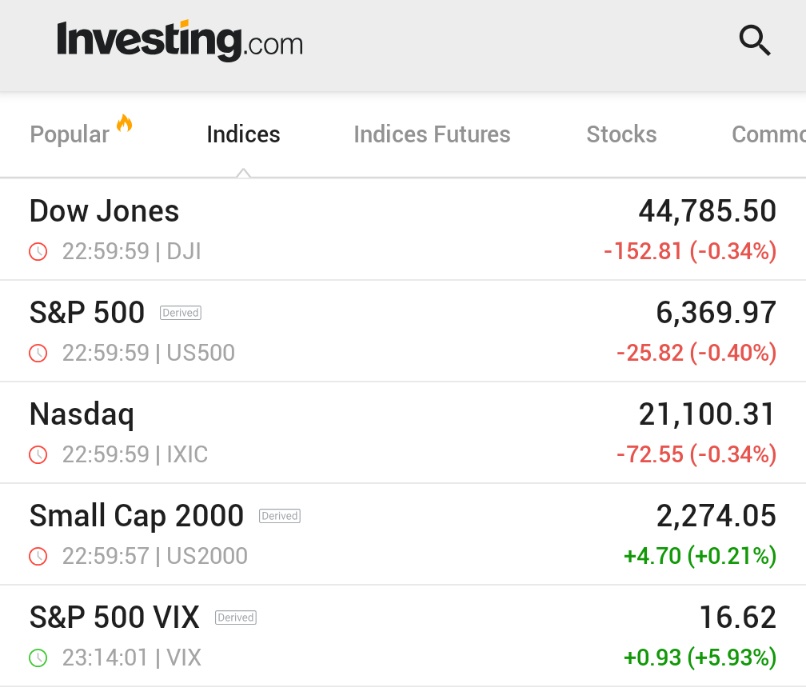🚨 INVESTING : "S&P 500 segna il quinto giorno consecutivo di ribassi, VIX in aumento mentre i mercati chiudono in calo prima del discorso di Powell"
