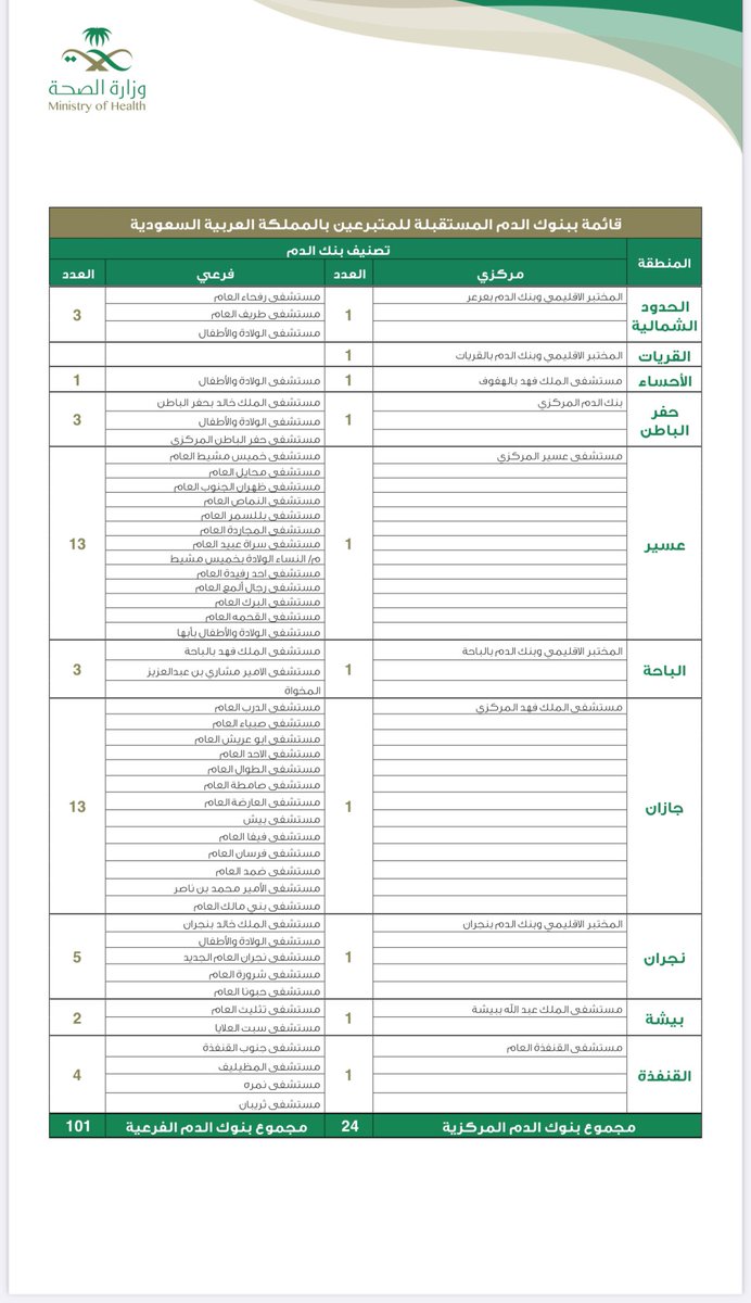 قائمة شاملة من #وزارة_الصحة بمراكز التبرع بالدم حول المملكة 🩸🅾️

 #حملة_ولي_العهد_للتبرع_بالدم