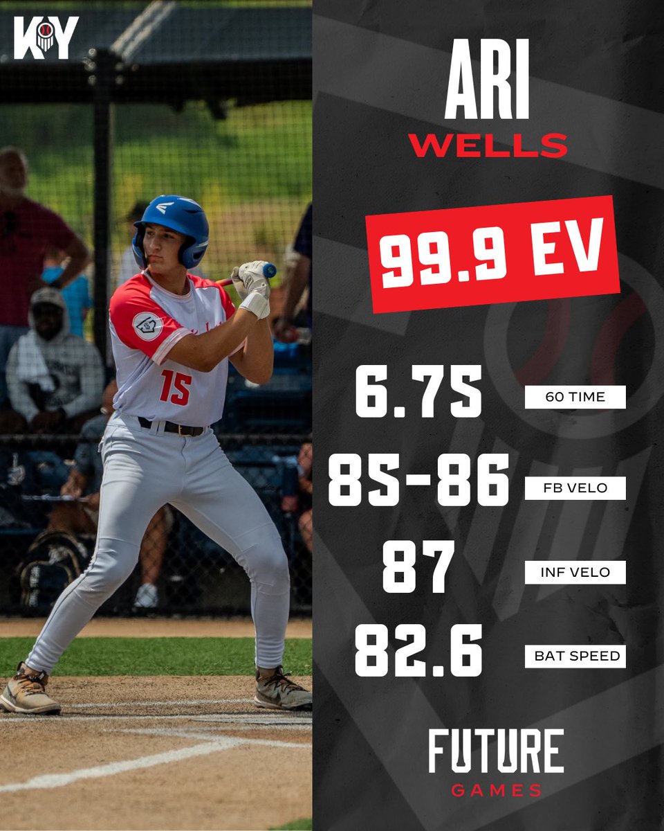 📣 FG SPOTLIGHT: ARI WELLS 📣

'27 1B/LHP Ari Wells
<a href="/caldwell_tigers/">Caldwell County Baseball</a>

6'0" 201lbs

FG stats: 1.1 IP on the mound + .500 AVG, 3 H, 2 R, 2 RBI, 2 BB and a monster HR💣 all three hits 100+mph EV in game!

• Top EV: 99.9mph
• Top distance: 374ft

• Hand speed: 26.8mph
• Bat